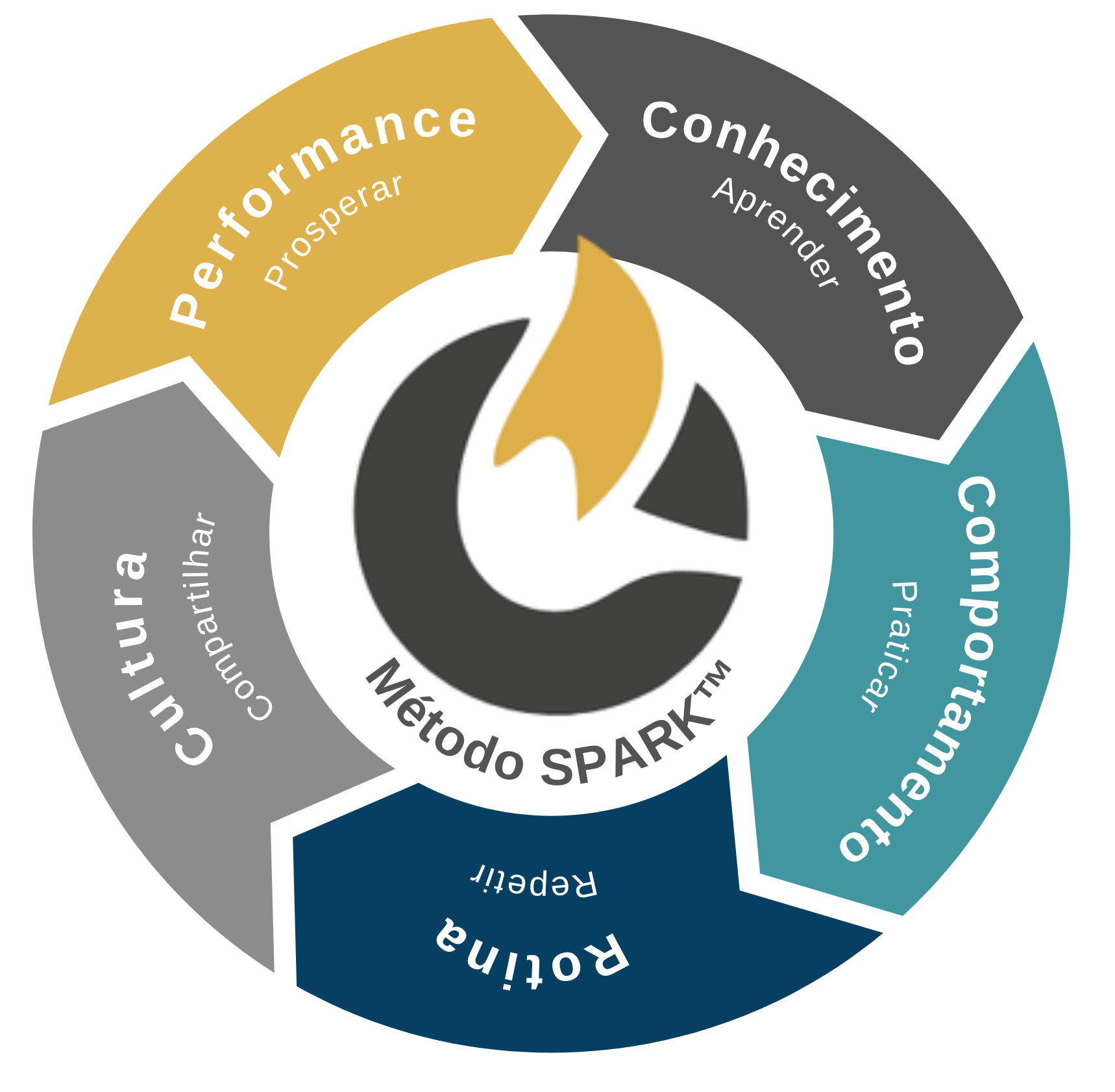 Círculo do Método Spark: Conhecimento, Comportamento, Rotina, Cultura e Resultados